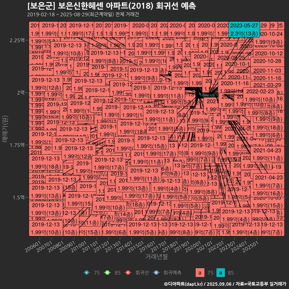 [보은군] 보은신한헤센 아파트(2018) 회귀선 예측