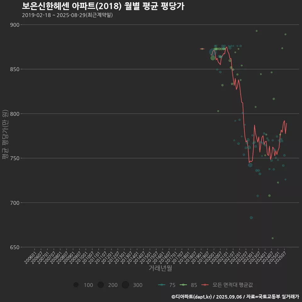보은신한헤센 아파트(2018) 월별 평균 평당가