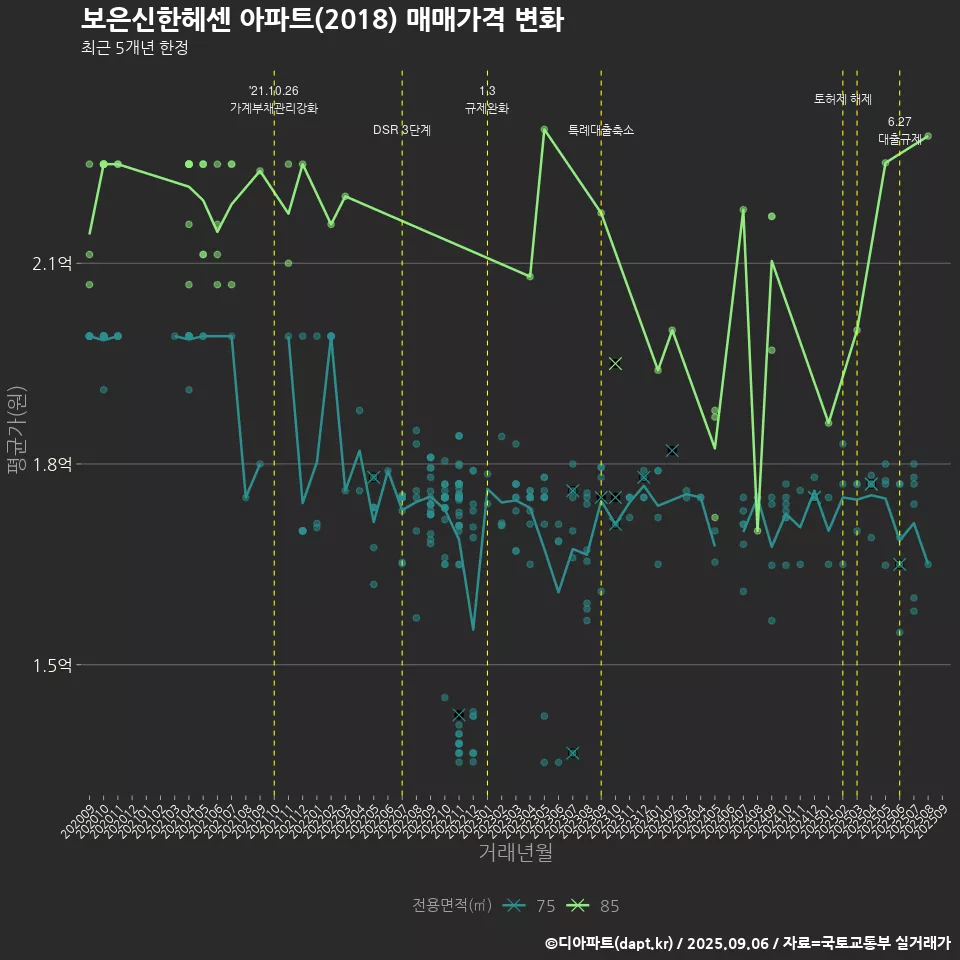 보은신한헤센 아파트(2018) 매매가격 변화