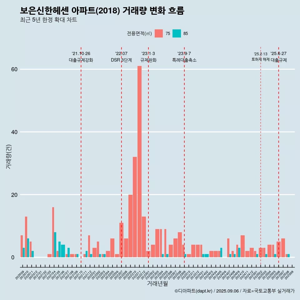 보은신한헤센 아파트(2018) 거래량 변화 흐름