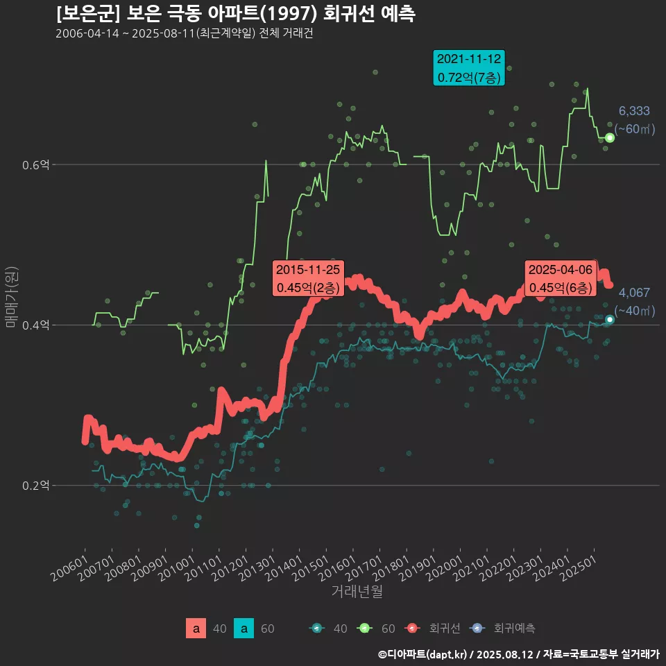 [보은군] 보은 극동 아파트(1997) 회귀선 예측