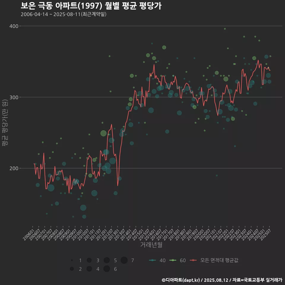 보은 극동 아파트(1997) 월별 평균 평당가