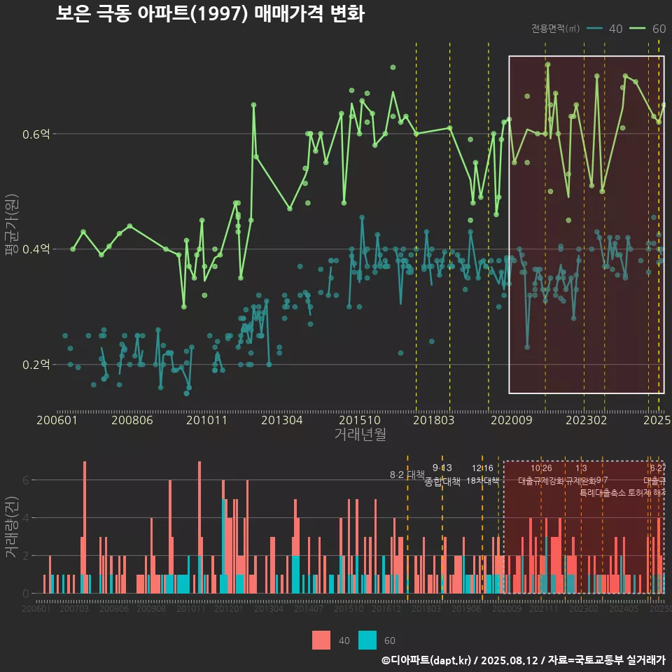 보은 극동 아파트(1997) 매매가격 변화