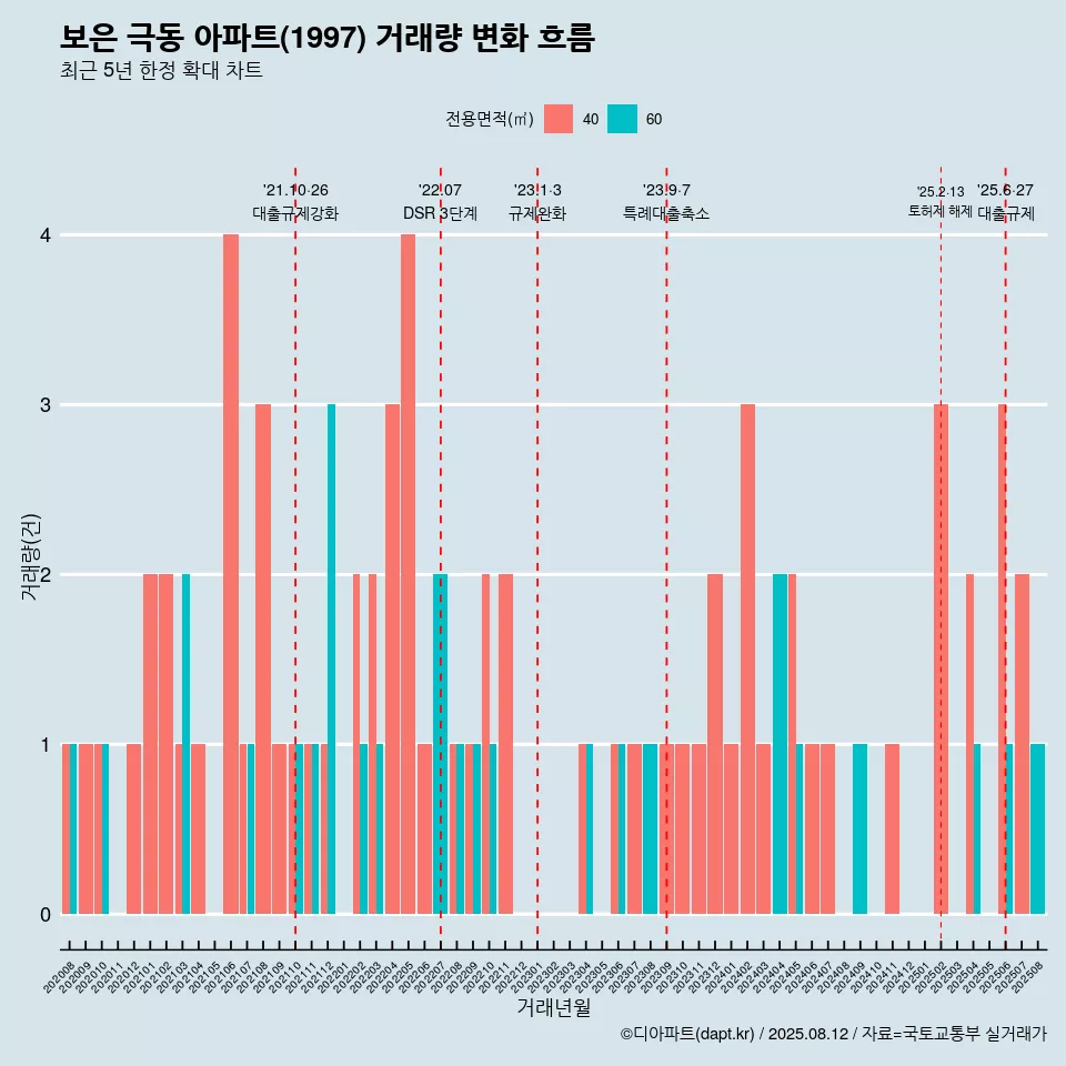 보은 극동 아파트(1997) 거래량 변화 흐름