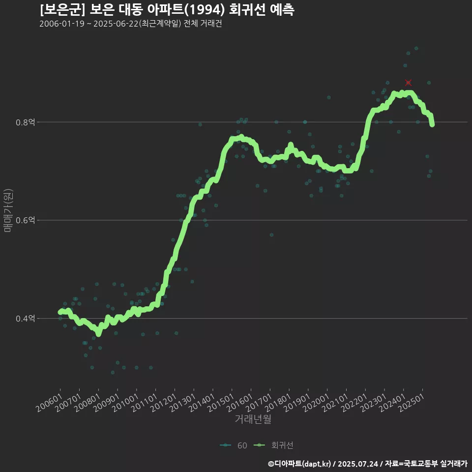 [보은군] 보은 대동 아파트(1994) 회귀선 예측