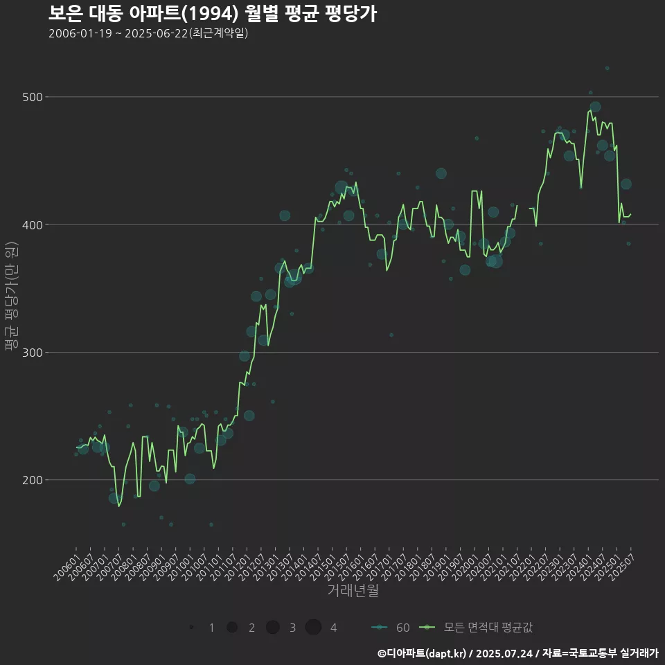 보은 대동 아파트(1994) 월별 평균 평당가