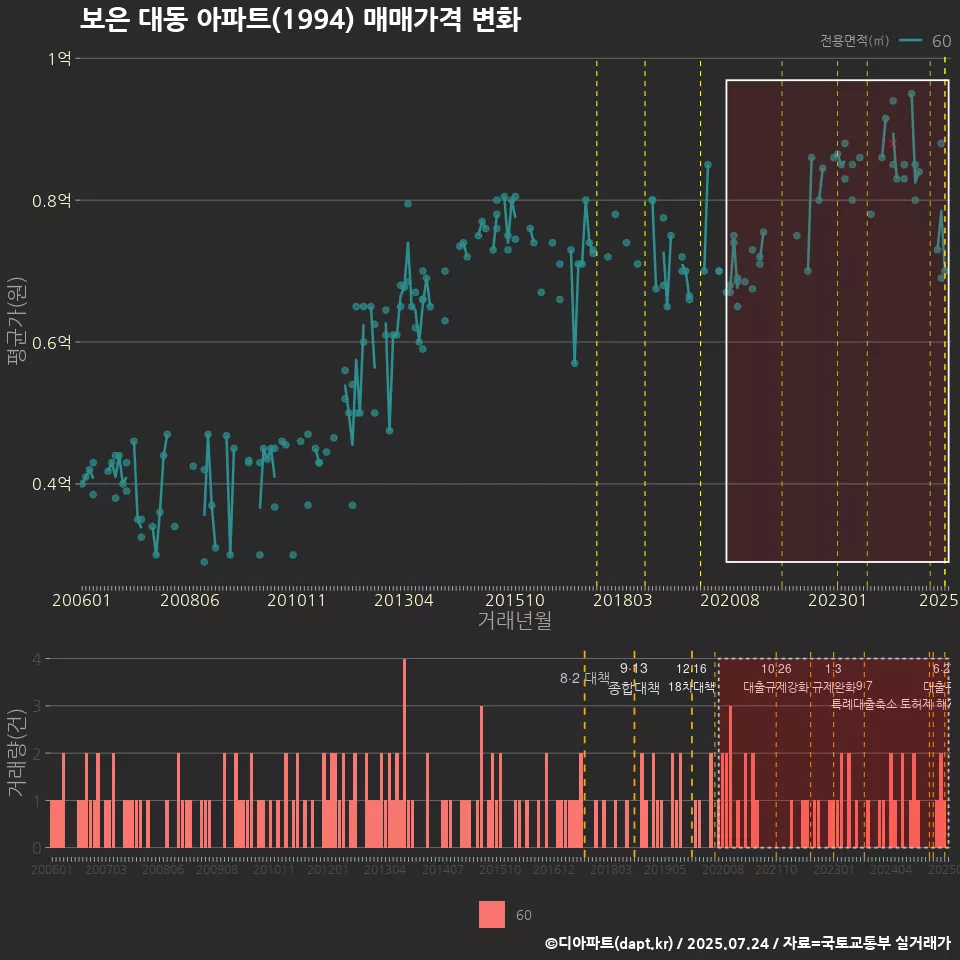 보은 대동 아파트(1994) 매매가격 변화