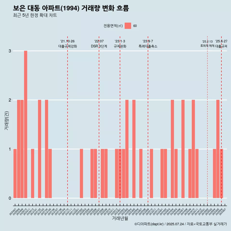 보은 대동 아파트(1994) 거래량 변화 흐름