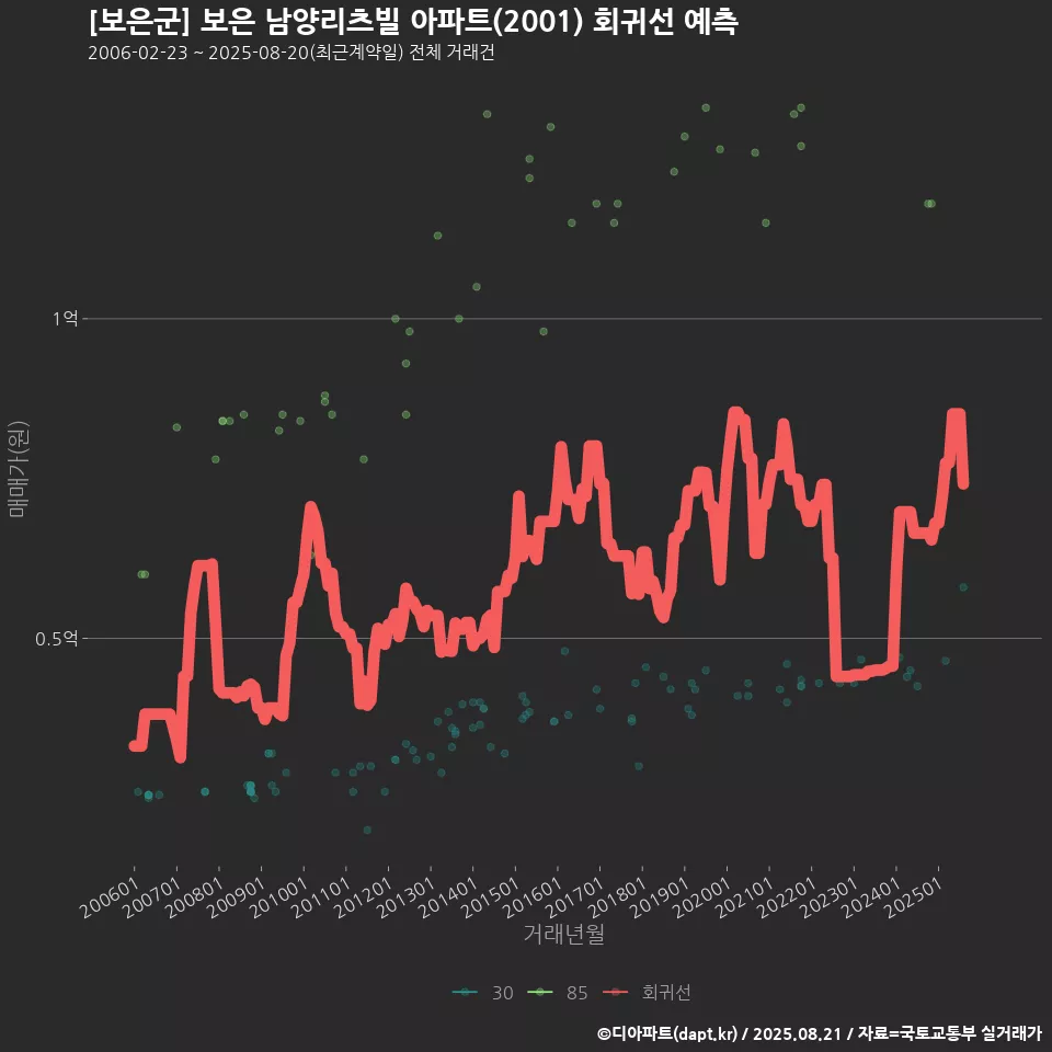 [보은군] 보은 남양리츠빌 아파트(2001) 회귀선 예측