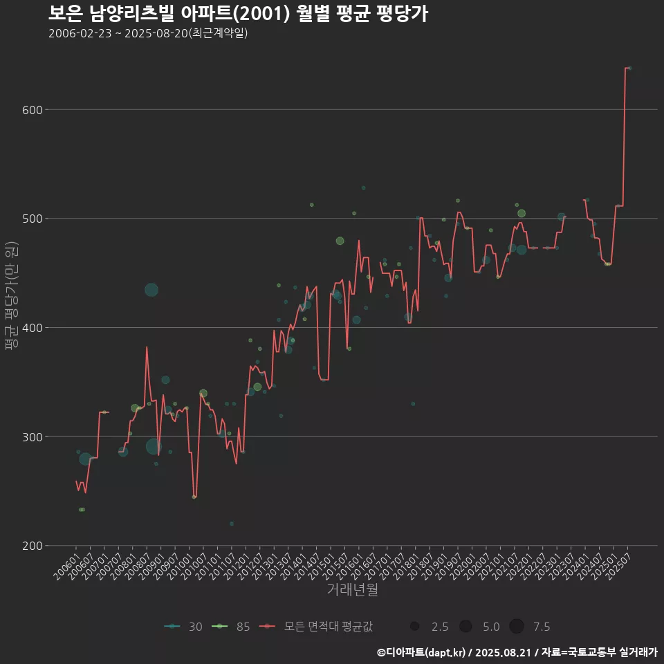 보은 남양리츠빌 아파트(2001) 월별 평균 평당가