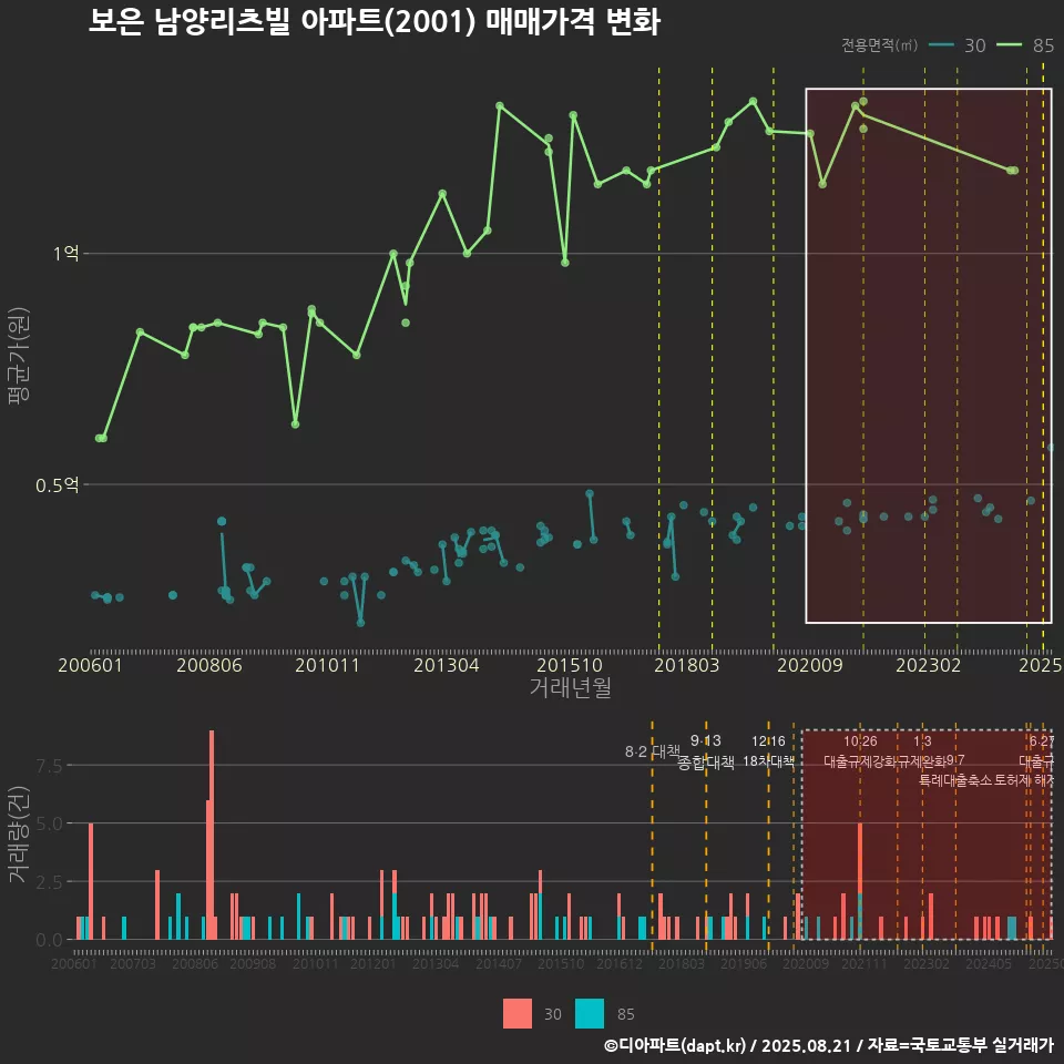 보은 남양리츠빌 아파트(2001) 매매가격 변화