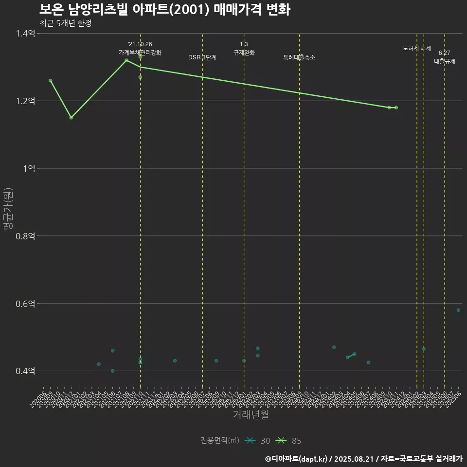 보은 남양리츠빌 아파트(2001) 매매가격 변화