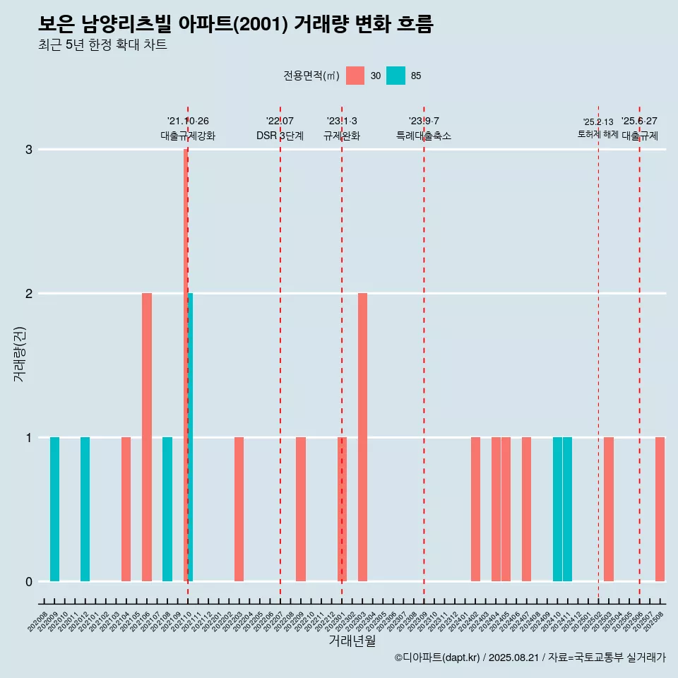 보은 남양리츠빌 아파트(2001) 거래량 변화 흐름