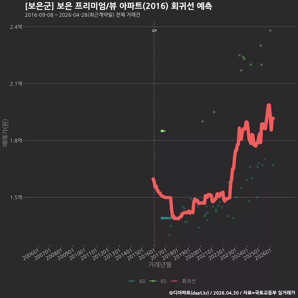 [보은군] 보은 프리미엄/뷰 아파트(2016) 회귀선 예측