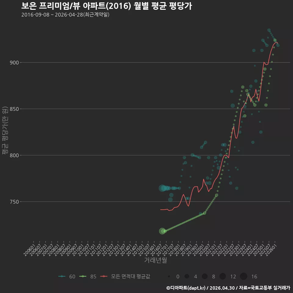 보은 프리미엄/뷰 아파트(2016) 월별 평균 평당가