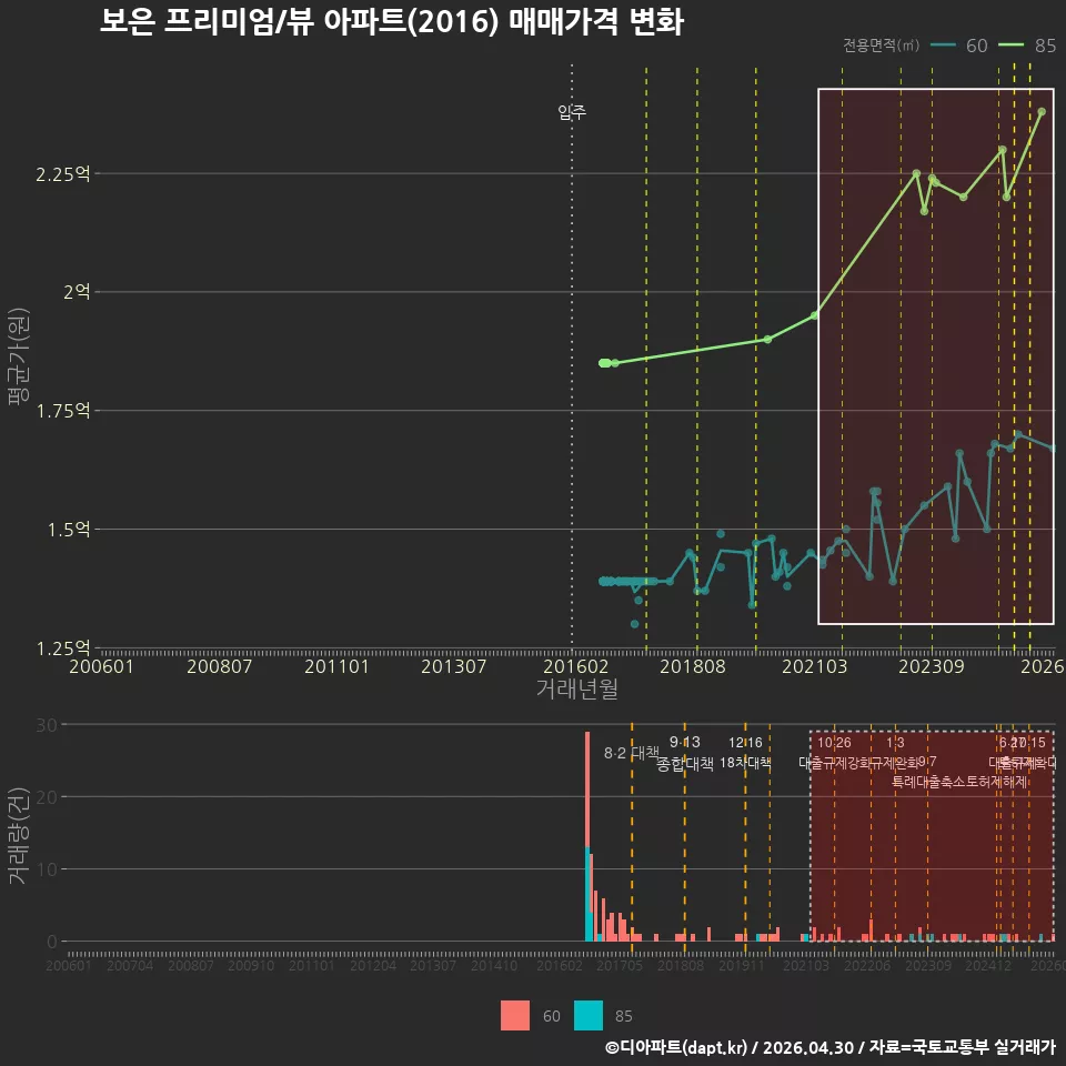 보은 프리미엄/뷰 아파트(2016) 매매가격 변화