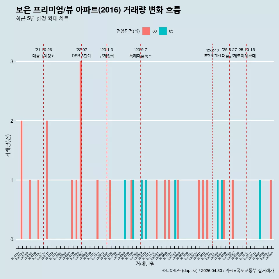 보은 프리미엄/뷰 아파트(2016) 거래량 변화 흐름