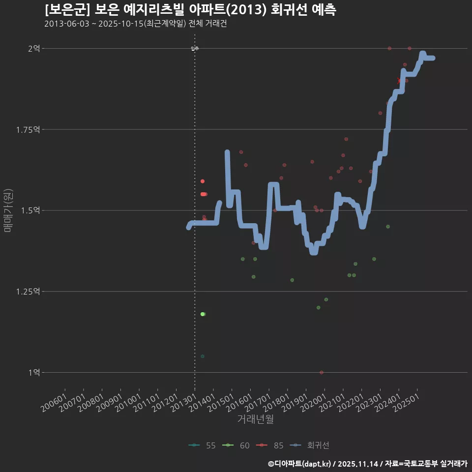 [보은군] 보은 예지리츠빌 아파트(2013) 회귀선 예측