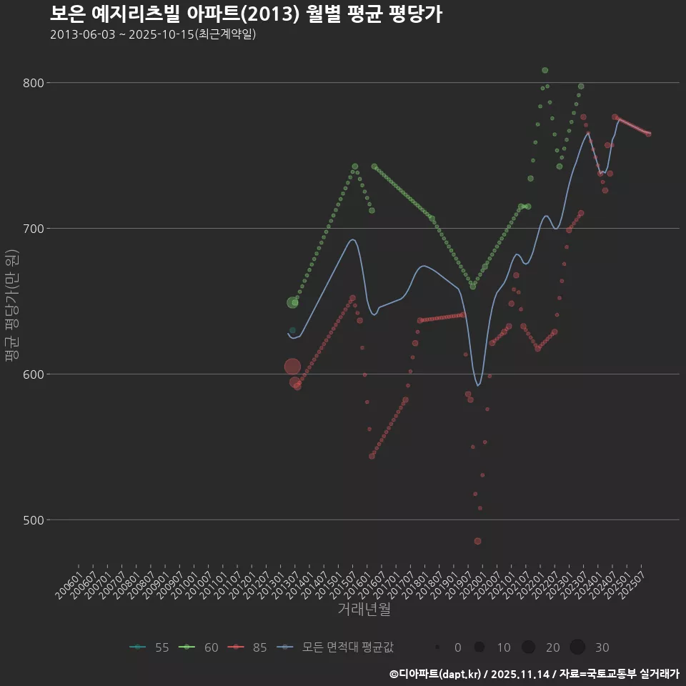 보은 예지리츠빌 아파트(2013) 월별 평균 평당가