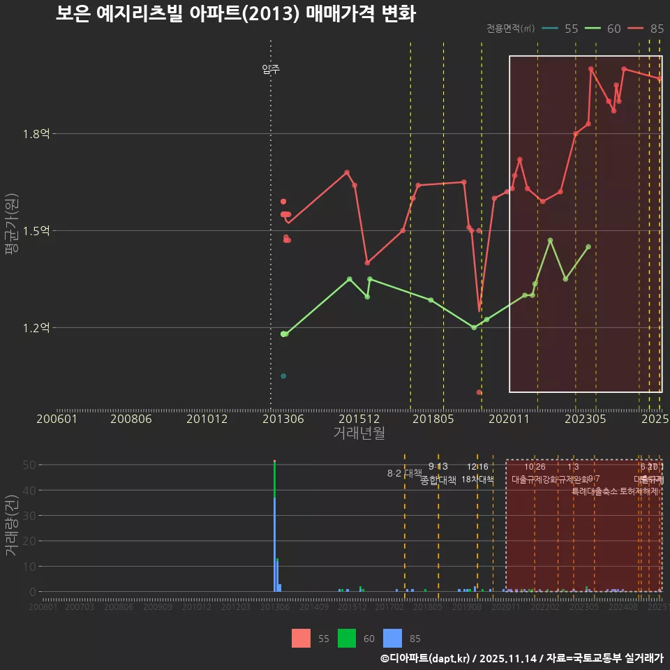 보은 예지리츠빌 아파트(2013) 매매가격 변화