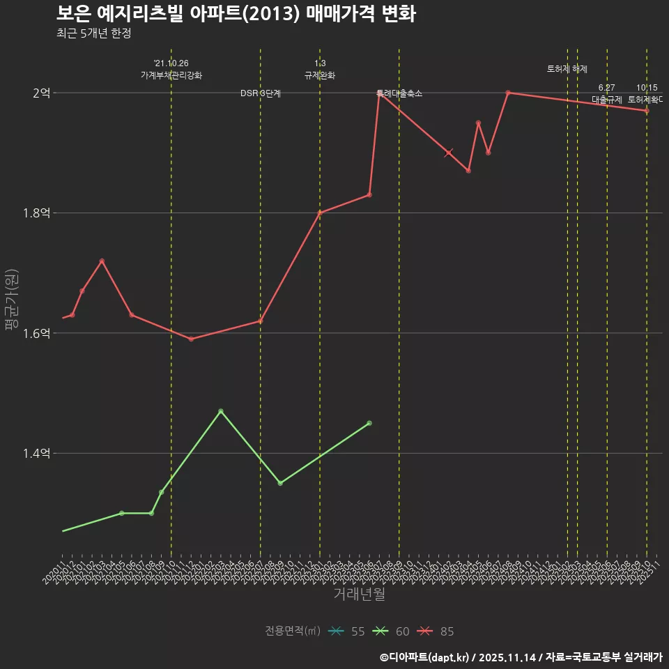 보은 예지리츠빌 아파트(2013) 매매가격 변화