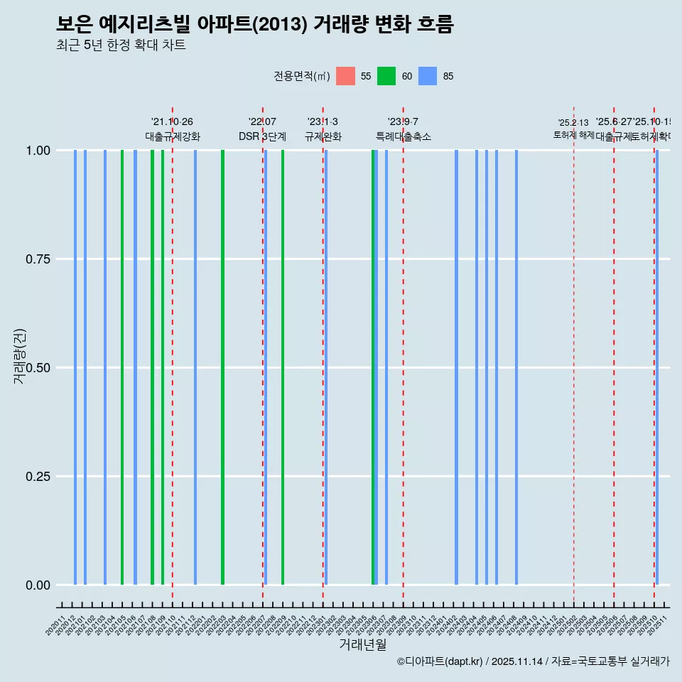 보은 예지리츠빌 아파트(2013) 거래량 변화 흐름