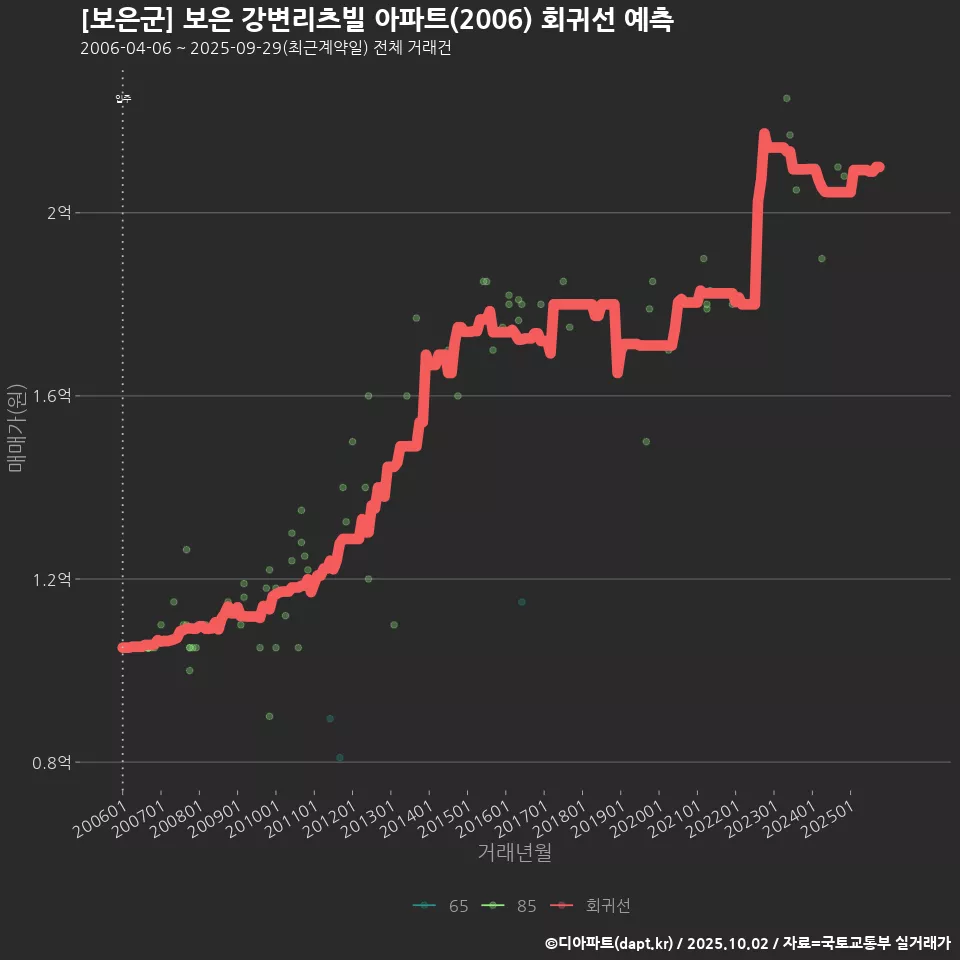 [보은군] 보은 강변리츠빌 아파트(2006) 회귀선 예측