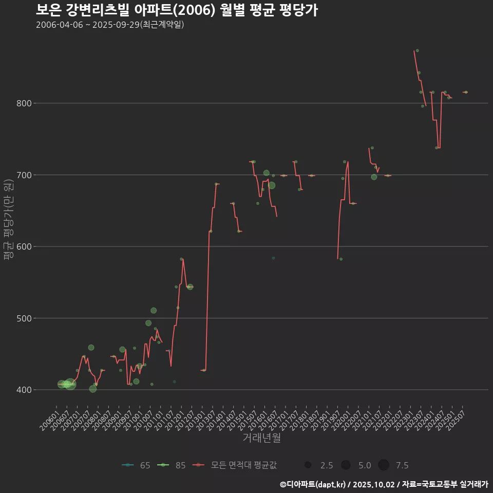 보은 강변리츠빌 아파트(2006) 월별 평균 평당가