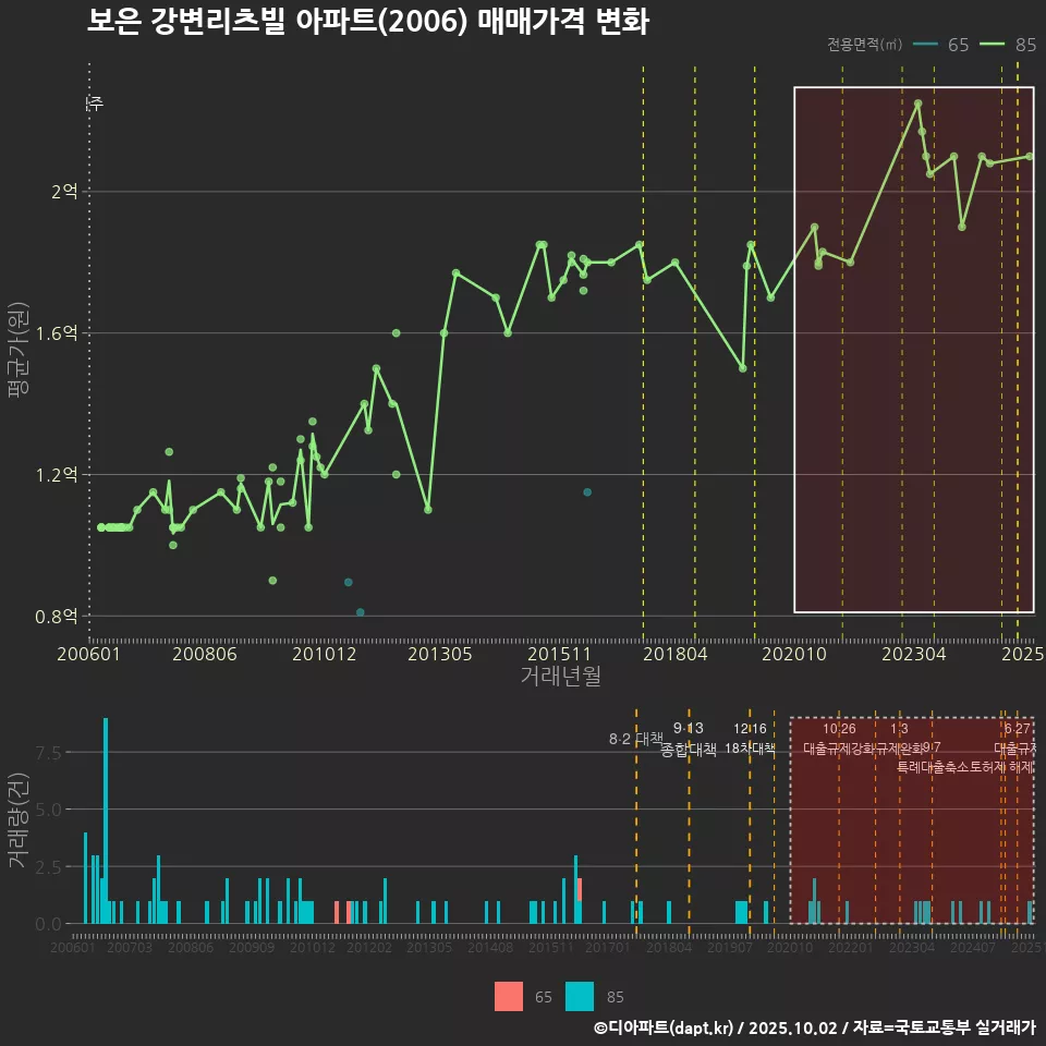 보은 강변리츠빌 아파트(2006) 매매가격 변화