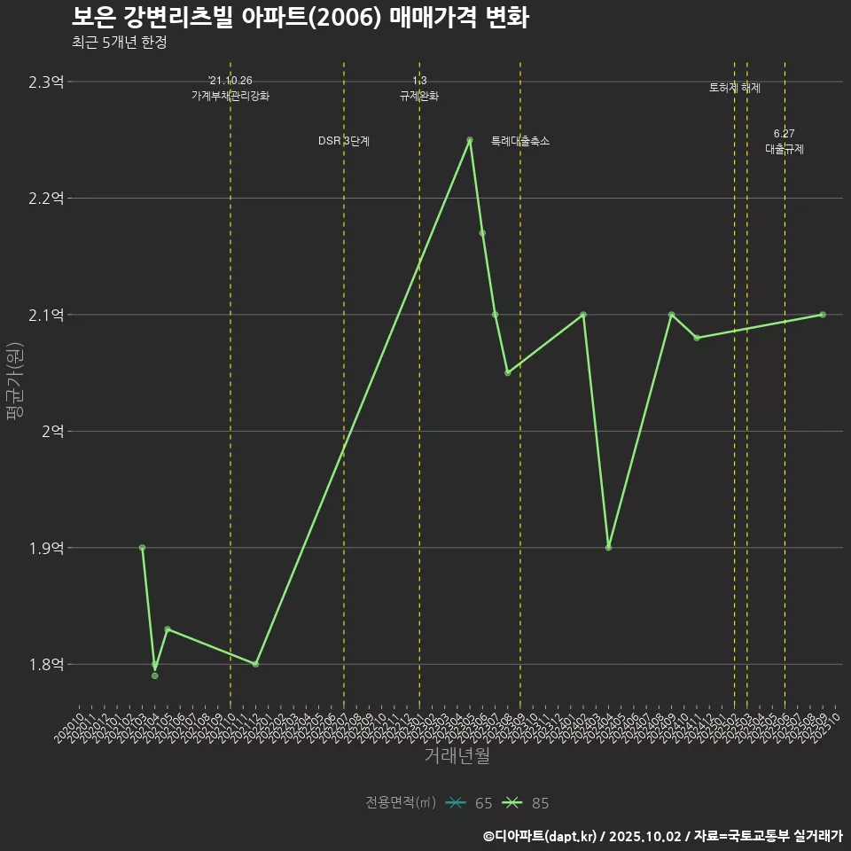 보은 강변리츠빌 아파트(2006) 매매가격 변화