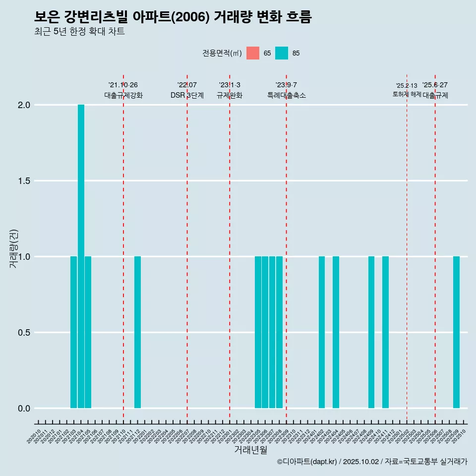 보은 강변리츠빌 아파트(2006) 거래량 변화 흐름