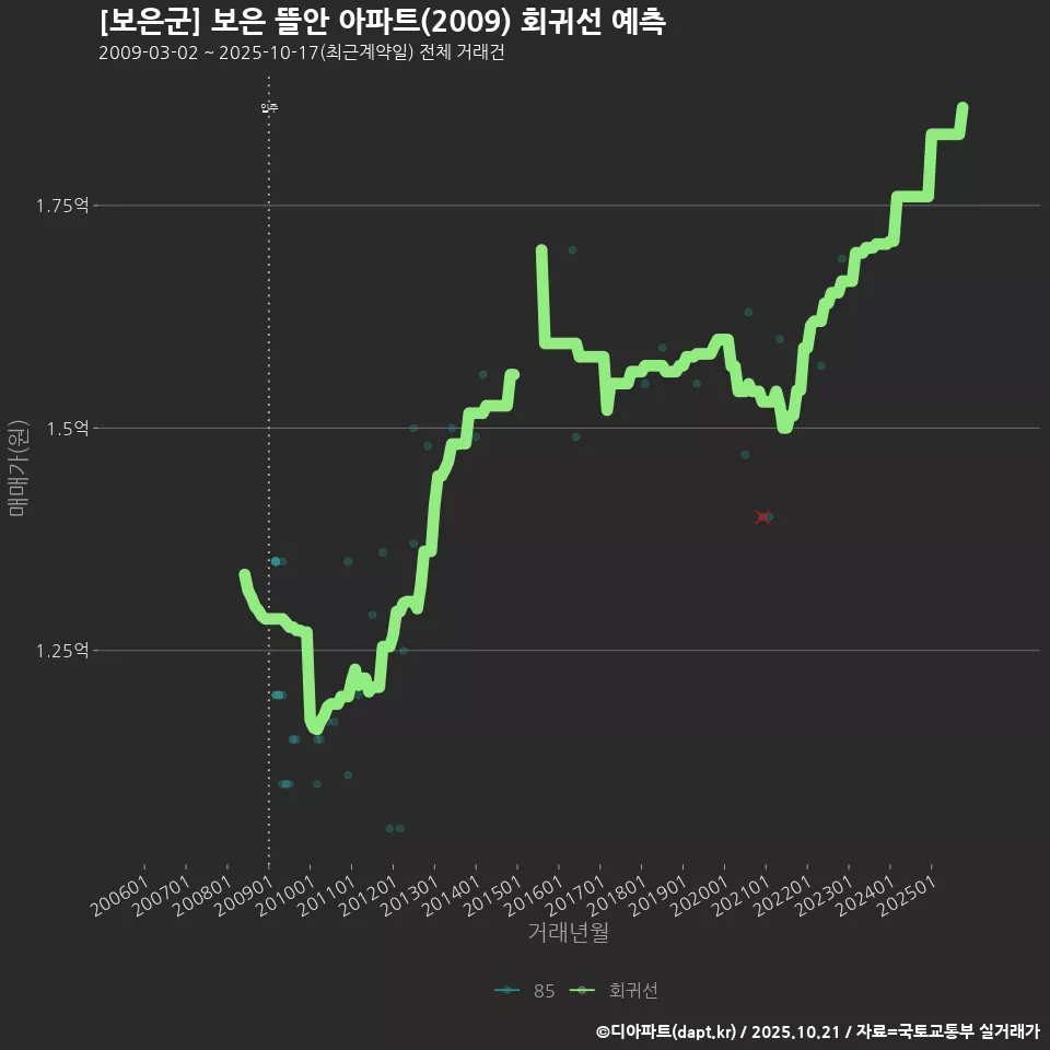 [보은군] 보은 뜰안 아파트(2009) 회귀선 예측
