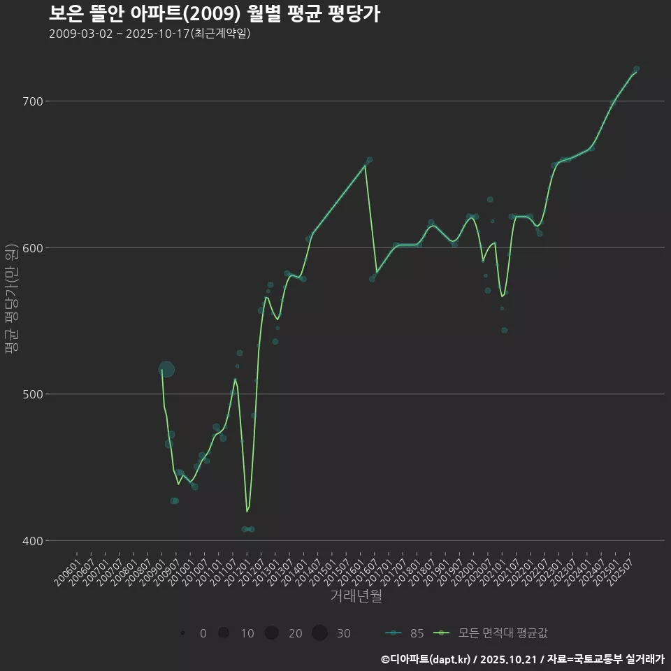 보은 뜰안 아파트(2009) 월별 평균 평당가