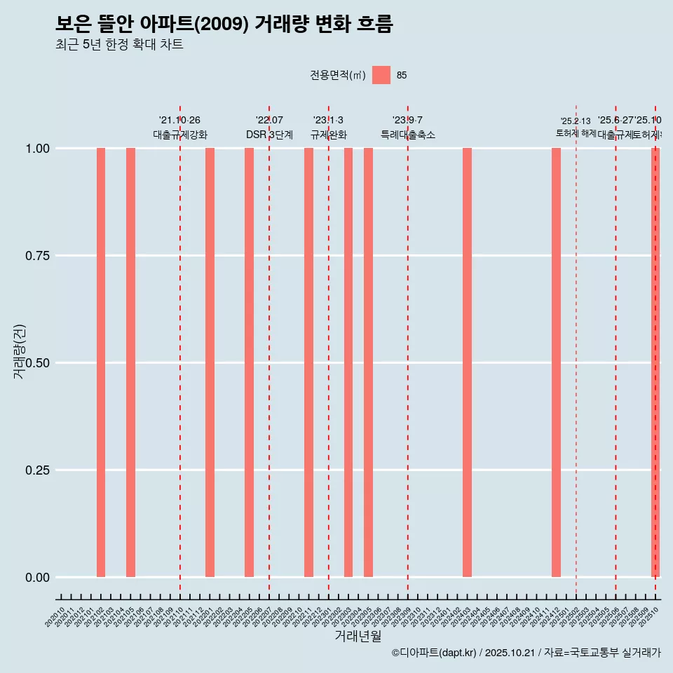 보은 뜰안 아파트(2009) 거래량 변화 흐름