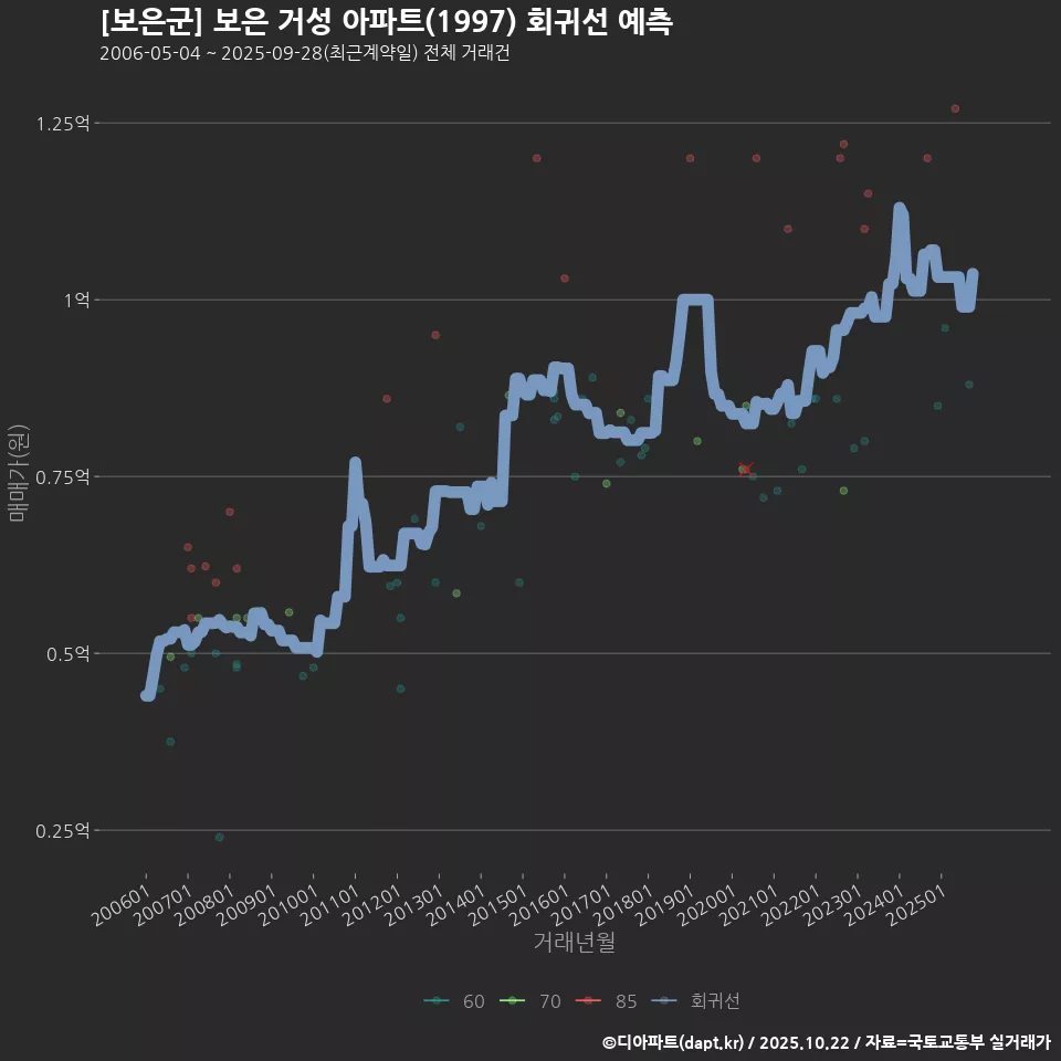 [보은군] 보은 거성 아파트(1997) 회귀선 예측