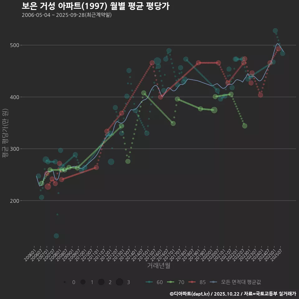 보은 거성 아파트(1997) 월별 평균 평당가