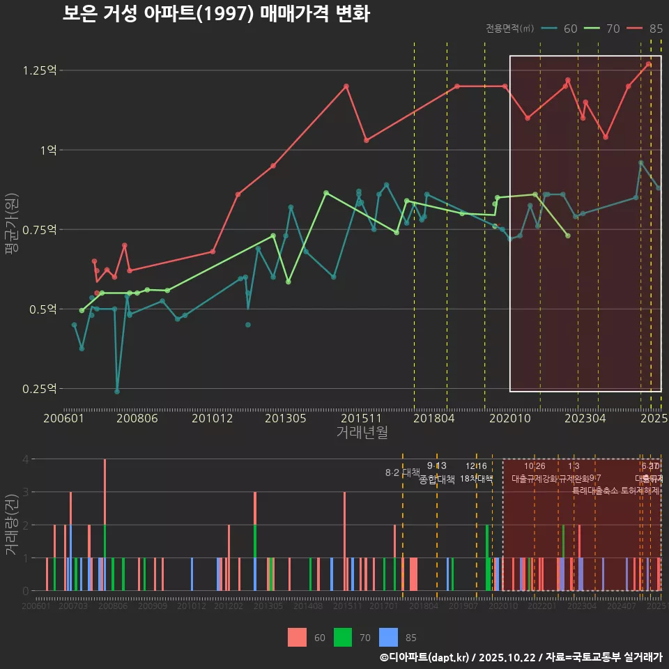 보은 거성 아파트(1997) 매매가격 변화