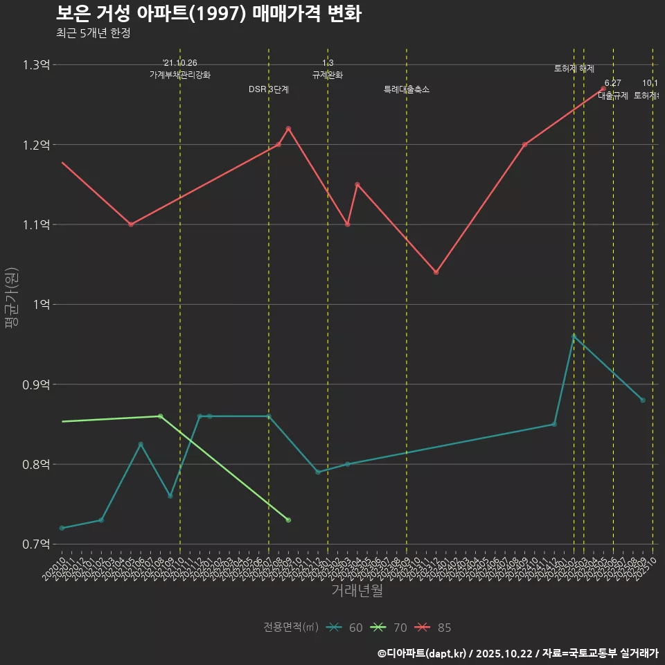 보은 거성 아파트(1997) 매매가격 변화