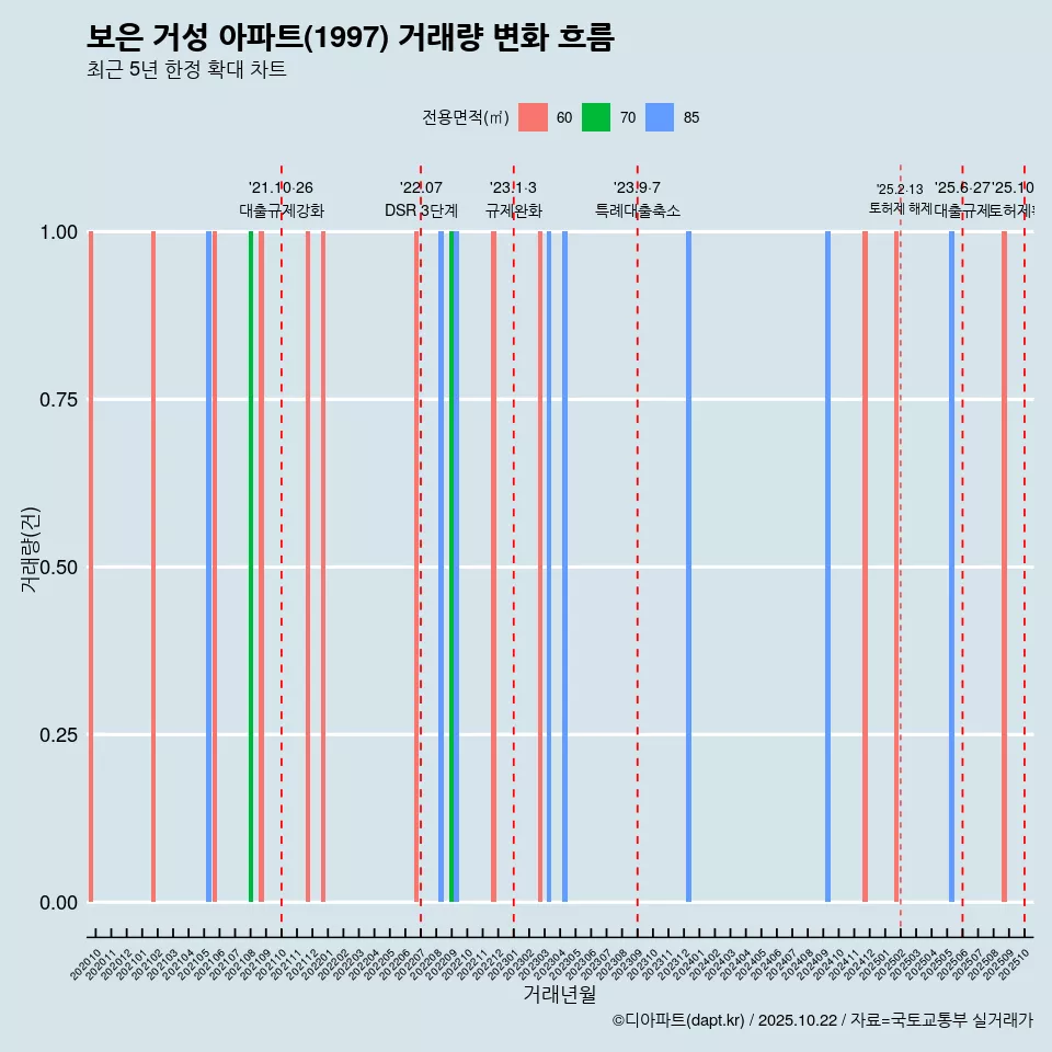 보은 거성 아파트(1997) 거래량 변화 흐름