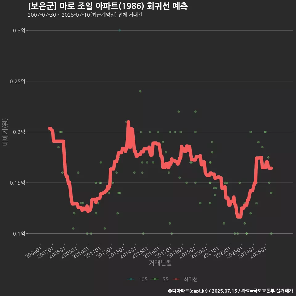 [보은군] 마로 조일 아파트(1986) 회귀선 예측