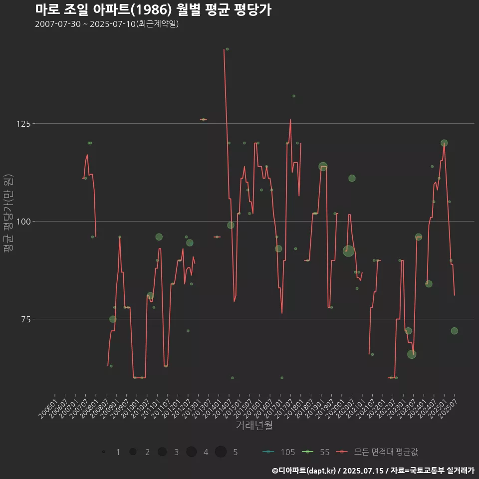 마로 조일 아파트(1986) 월별 평균 평당가