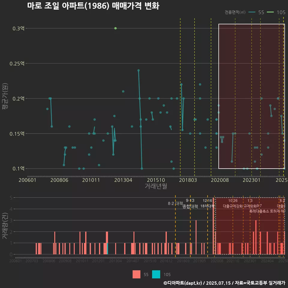 마로 조일 아파트(1986) 매매가격 변화