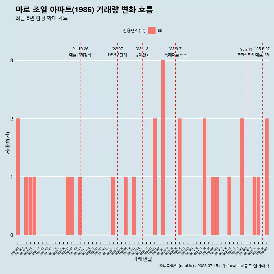 마로 조일 아파트(1986) 거래량 변화 흐름