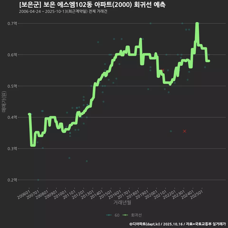 [보은군] 보은 에스엠102동 아파트(2000) 회귀선 예측