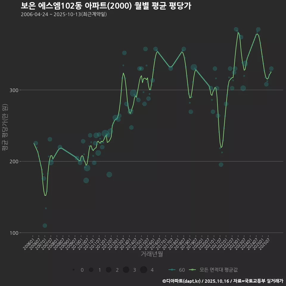 보은 에스엠102동 아파트(2000) 월별 평균 평당가