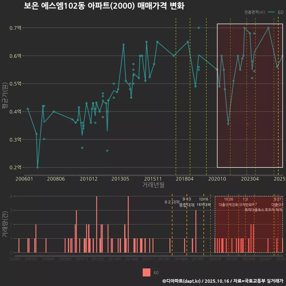 보은 에스엠102동 아파트(2000) 매매가격 변화