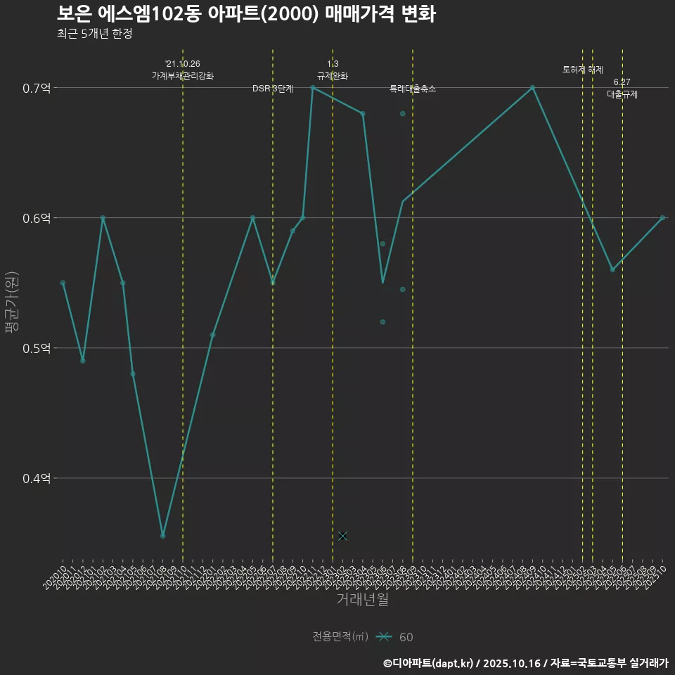 보은 에스엠102동 아파트(2000) 매매가격 변화