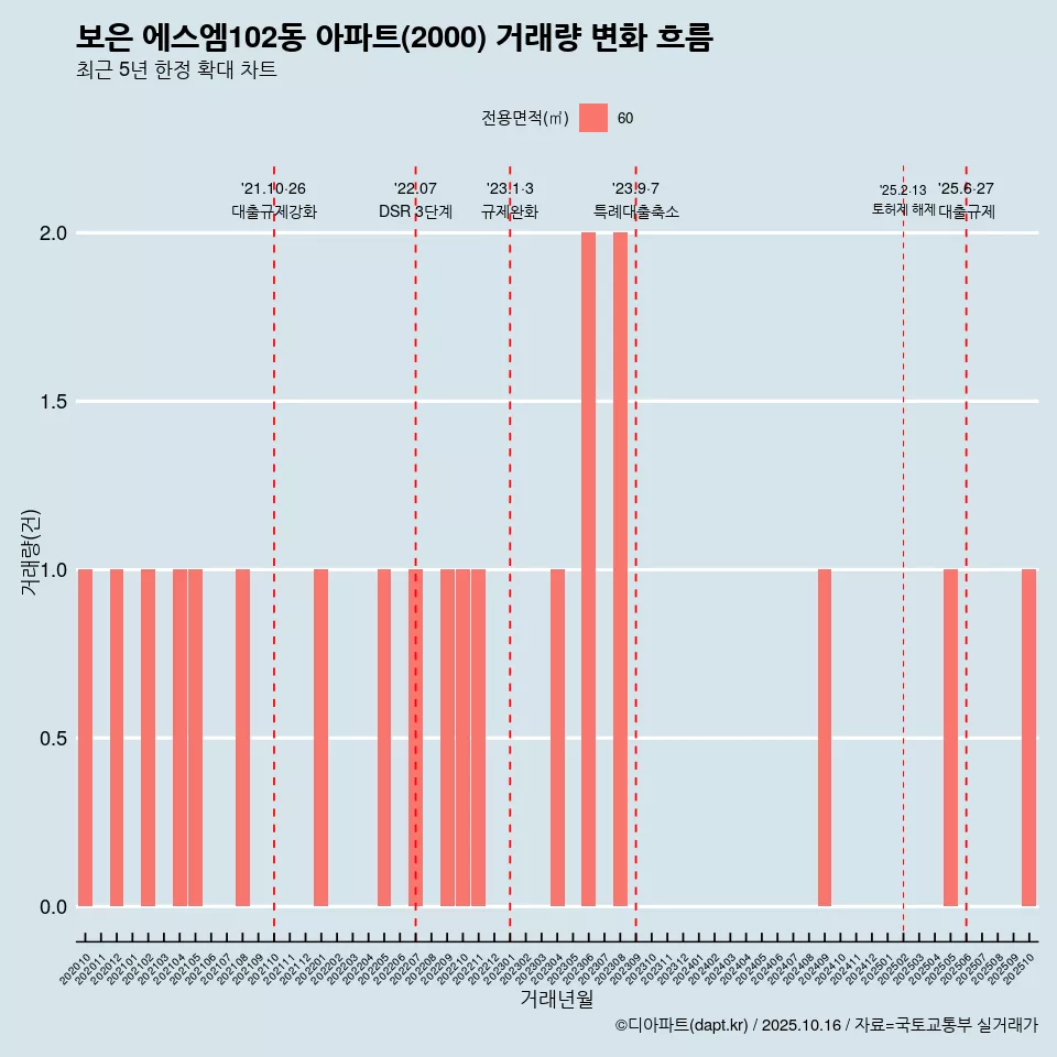 보은 에스엠102동 아파트(2000) 거래량 변화 흐름