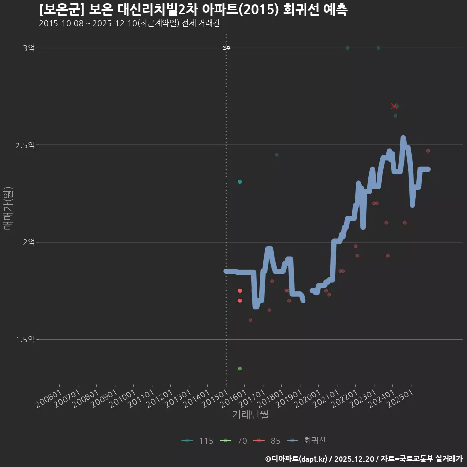 [보은군] 보은 대신리치빌2차 아파트(2015) 회귀선 예측