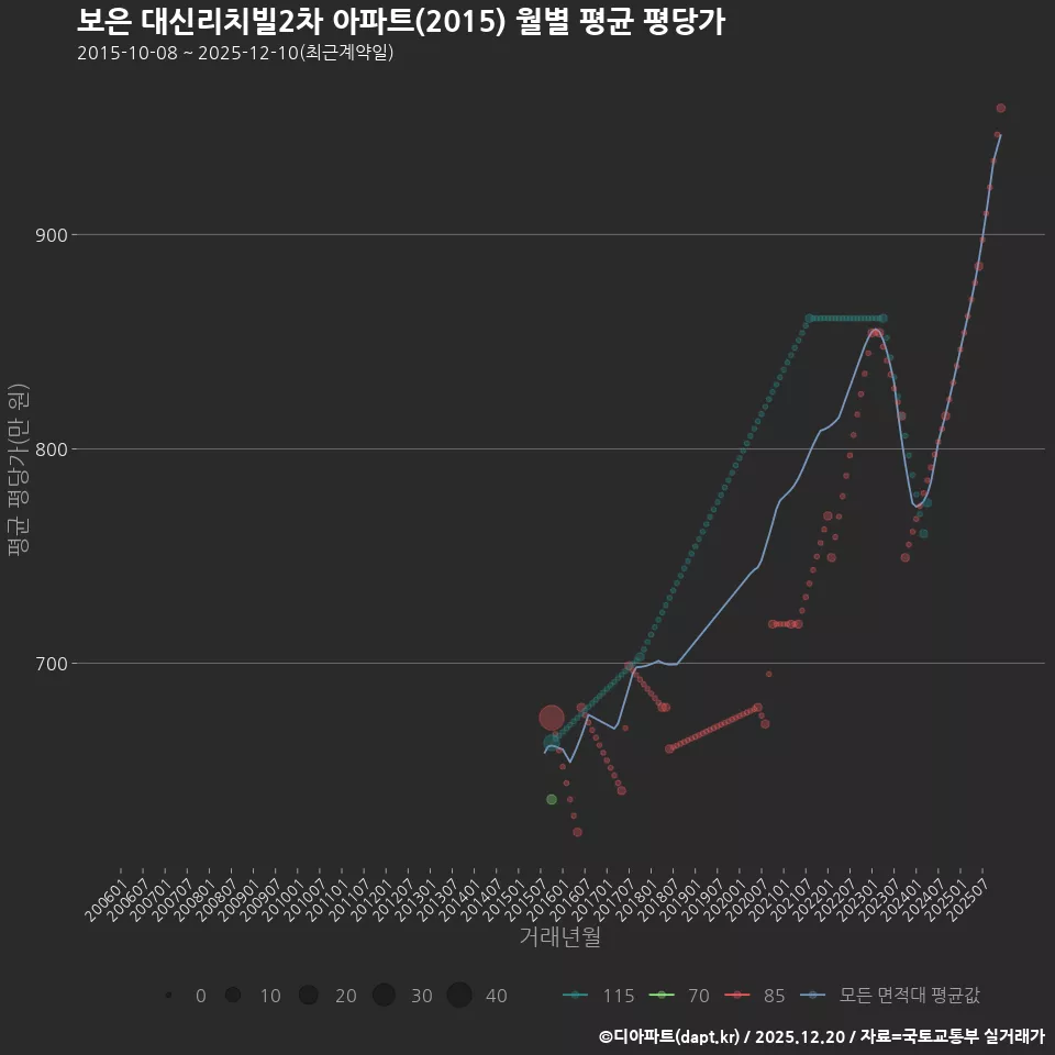 보은 대신리치빌2차 아파트(2015) 월별 평균 평당가